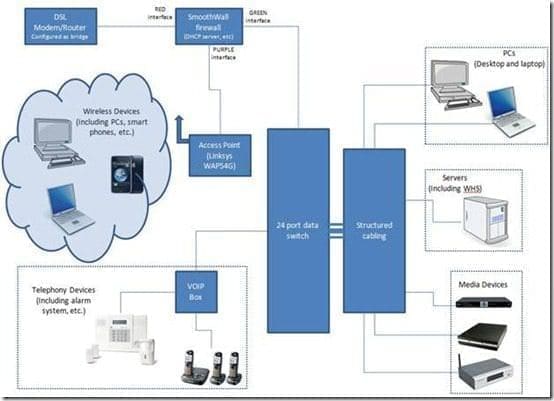 Documenting A Secured Home Network - Movies Games and Tech